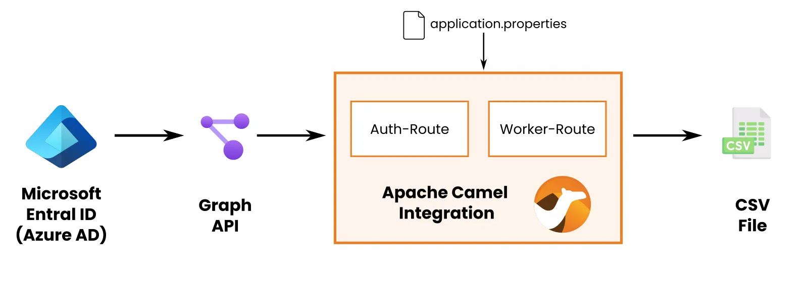 Integration von Microsoft Entra ID über Graph API mit Apache Camel zur Ausgabe einer CSV-Datei